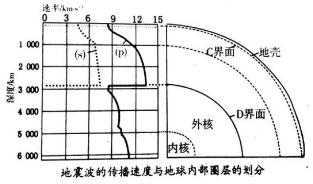 高中學考 | 地理:地球的圈層結構及各圈層的主要特點