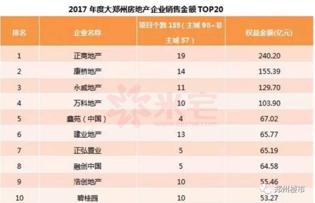 2017,哪个开发商在郑州最能赚钱?