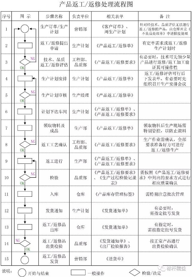 返工流程图,返工通知单表格,程序流程图_大山谷图库