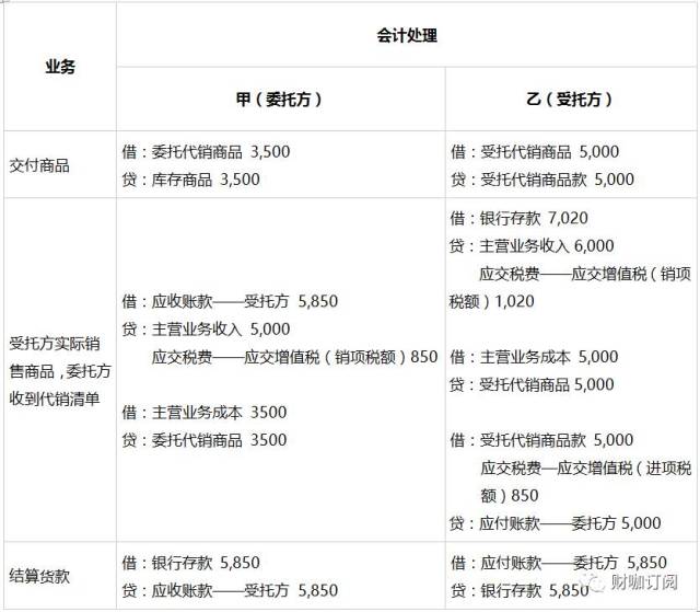 【總結】代銷商品會計處理最全解析