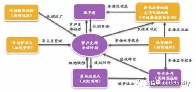 全面解读房地产信托投资基金REITs