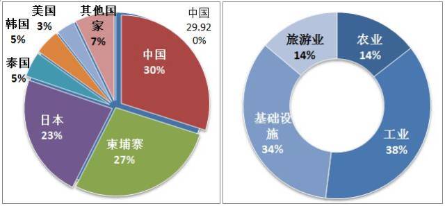 柬埔寨2016年各国家投资额占比图4:2012-2016年柬埔寨投资产业