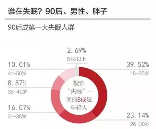 中国睡眠指数出炉,第一大失眠人群竟然是他们!