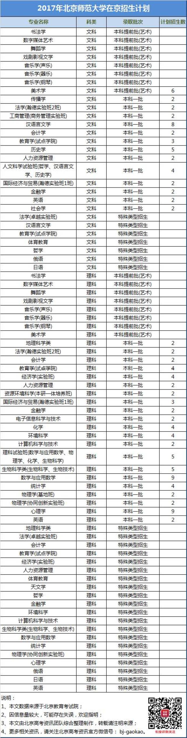 专业丨北京师范大学热门专业排名!你想报这些专业吗?