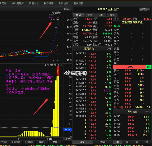 二,藍帆醫療(002382) 盤面分析