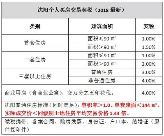 2018沈阳买房契税新政最新解读!