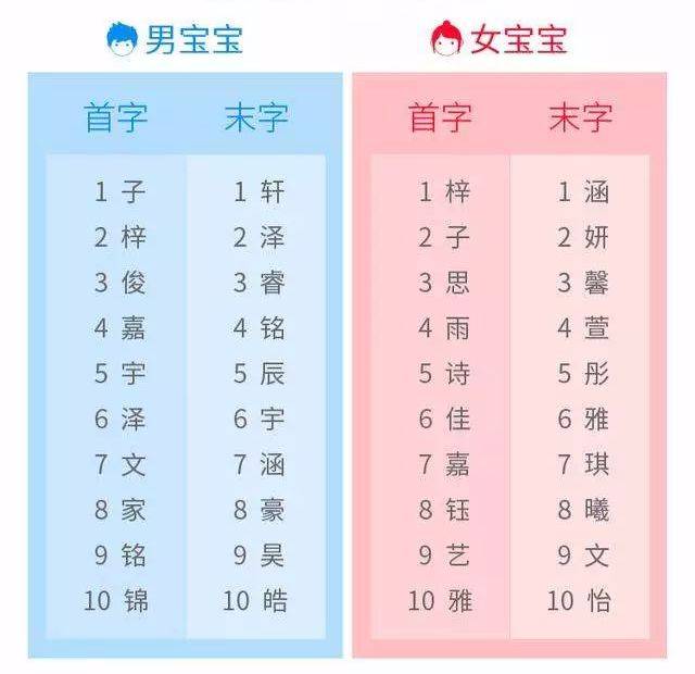 2017 热名榜top30 最受欢迎的名字 男宝宝名字排名前三是 子轩