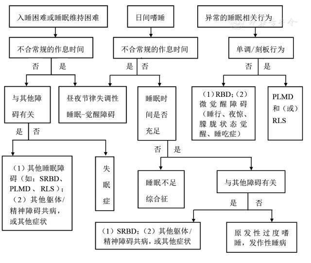 二张图搞定失眠症的诊断和鉴别诊断