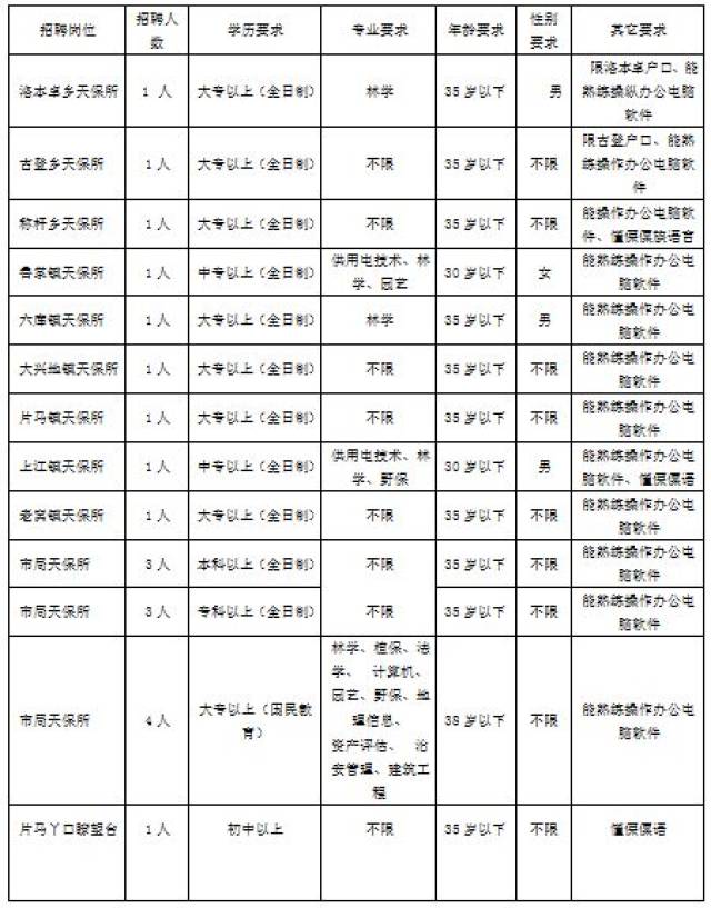 泸水市林业局招聘20个岗位,大专即可报名!