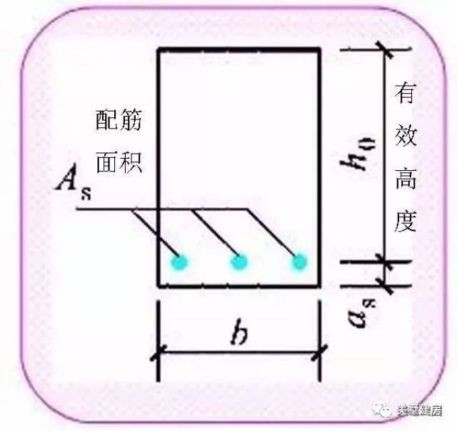 配筋率p:as(b*h)