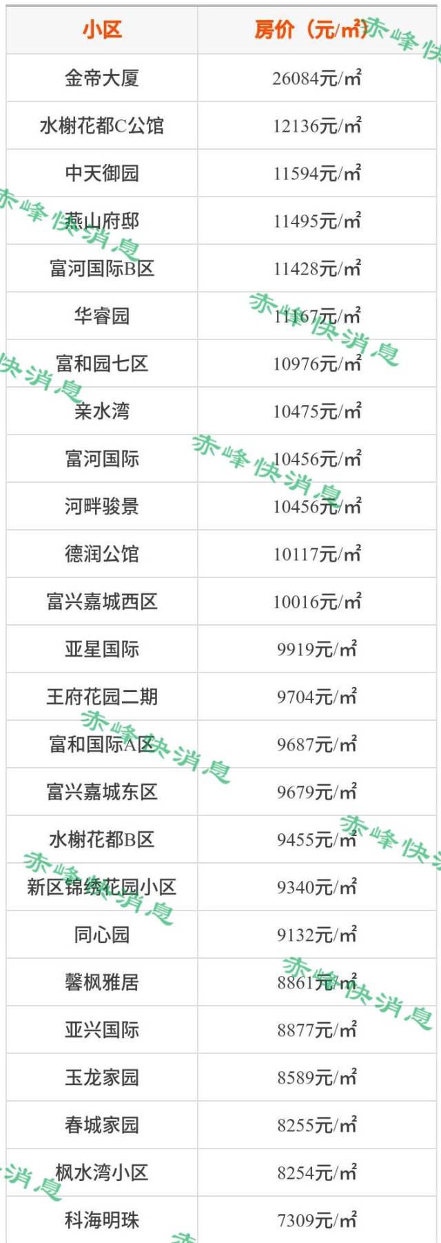 赤峰房价上全国排行榜!2018最新均价出炉,看看