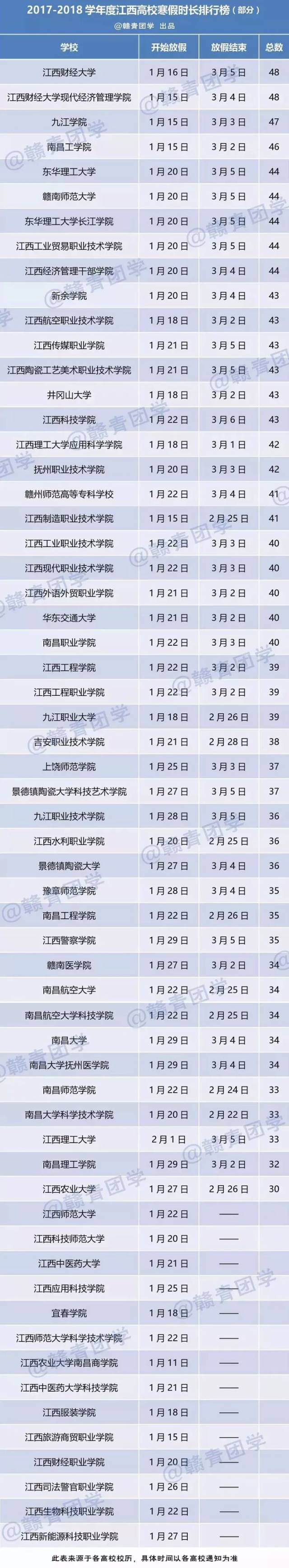 還有這些事你要知道哦 ↓↓↓ 放假時間最長的高校是 江西財經大學