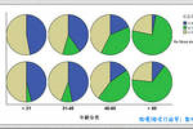 spss统计分析案例:坐标饼图