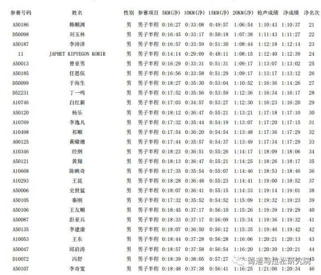 2017年上半年泗洪半程馬拉松 男子前300名鳴槍成績