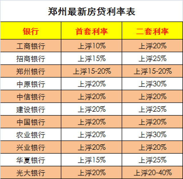 最新!2018全国11城房贷利率表!武汉首套房利率