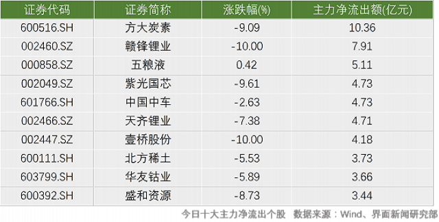 a股下跌近357億主力資金出逃 贛鋒鋰業,壹橋股份跌停