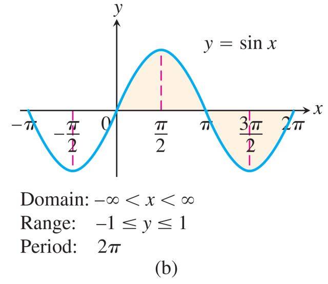 三角函数中的取值不仅仅局限于三角形中的acute angle锐角,还可以覆盖