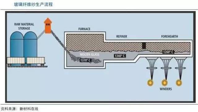 玻璃纤维的生产工艺有坩埚拉丝法,池窑拉丝法,目前我国池窑拉丝比例约