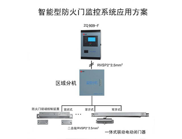 1,顯示監控功能實時監測常開,常閉防火門開,關,故障狀態;顯示與其連接