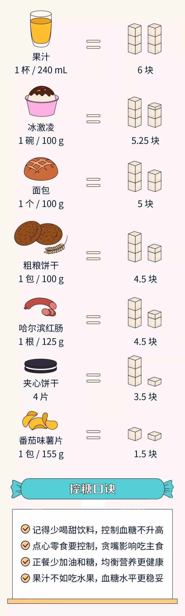 医学科普|一天饮食中,我们摄入了多少糖?