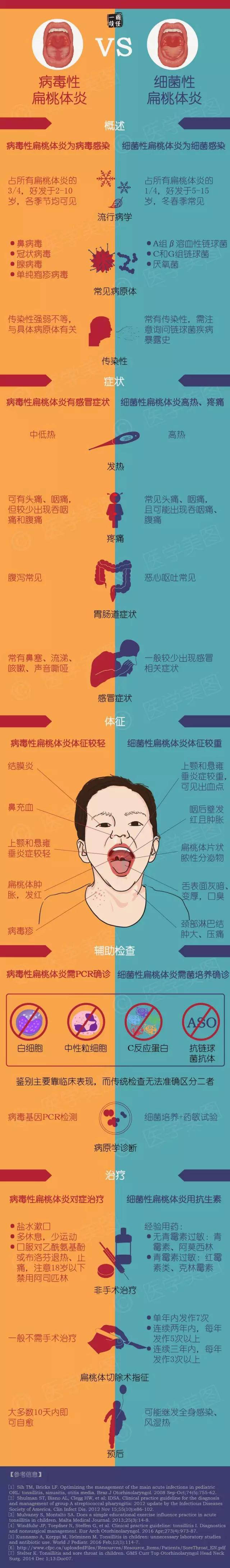 为什么扁桃体容易发炎图片