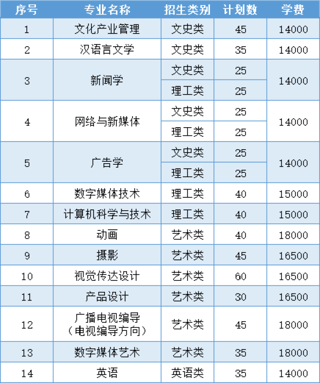 中国传媒大学南广学院2018年"专转本"招生简章发布