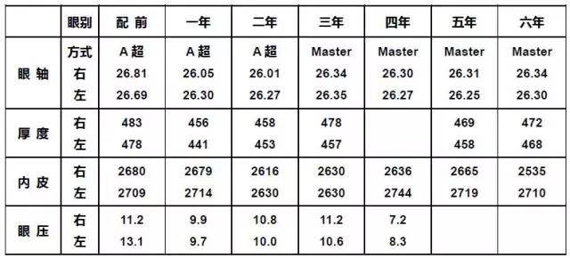 9/-0.25-1.0 配戴塑形鏡6年的眼軸,角膜厚度,內皮及眼壓變化如下