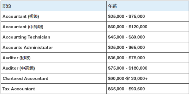 商科也有新西兰移民紧缺职业?