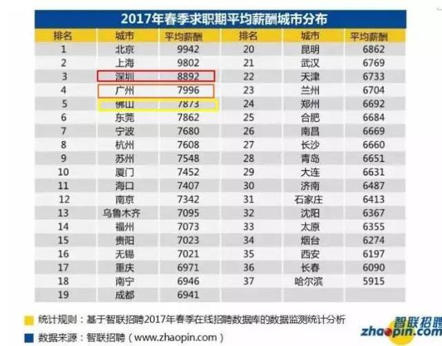 2017年全国冬季平均工资出炉!佛山这次排名.