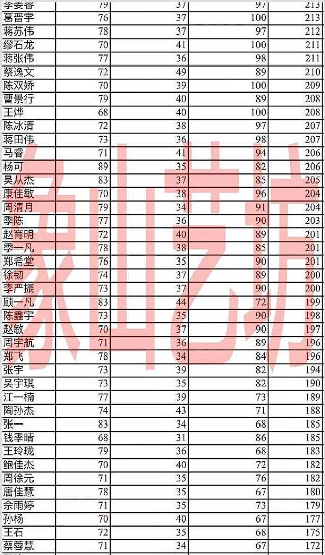 2018年象山艺坊江苏南通班美术统考成绩