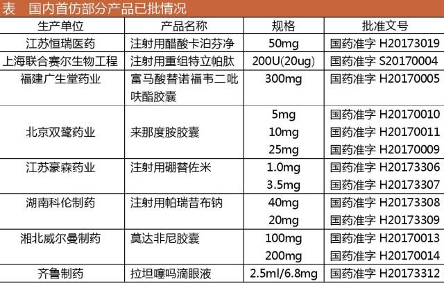 雙鷺的來那度胺膠囊,豪森的注射用硼替佐米,科倫的注射用帕瑞昔布鈉