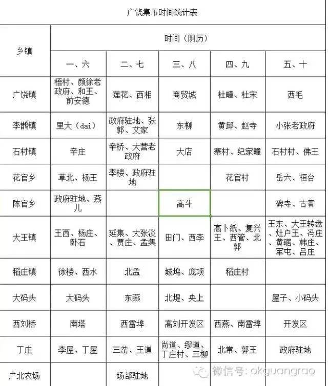 东营区集市一览表 广饶县集市一览表