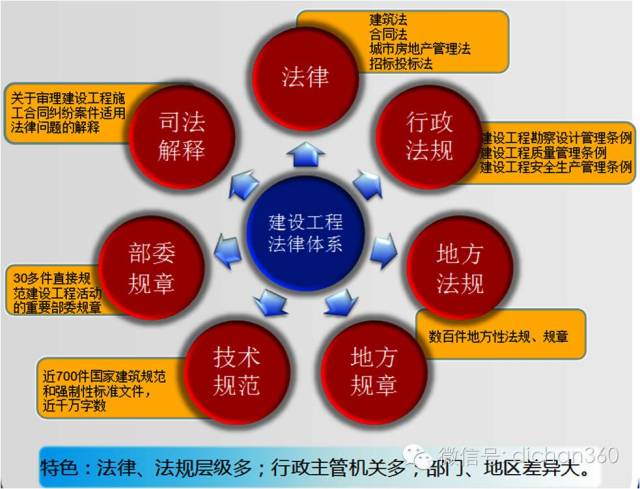 工程合同的全部法律体系