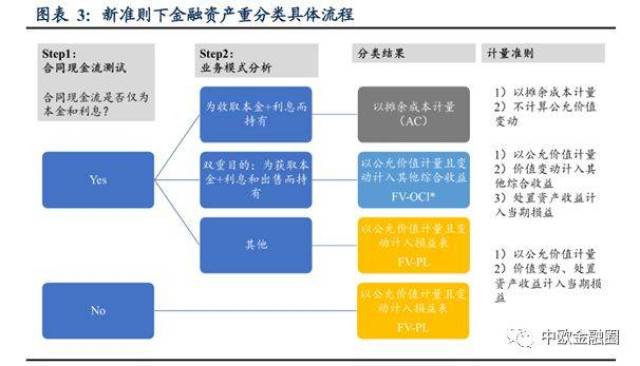 国际会计准则风起云涌-银行家们如何在IFRS9
