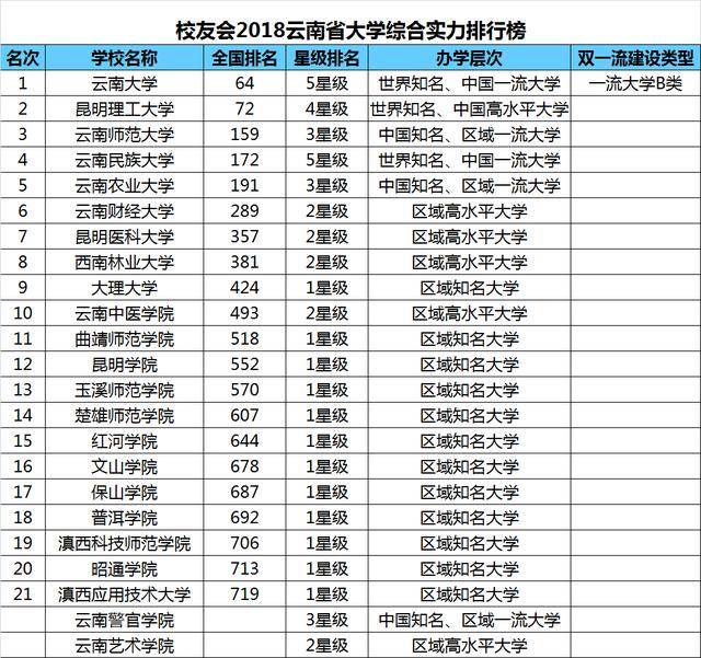 2018雲南省大學排名出爐,昆明理工大學第二