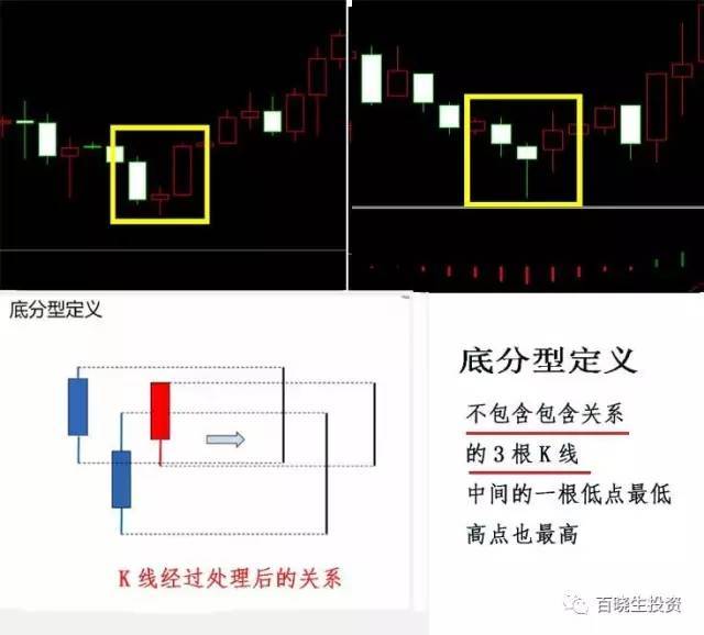 底分型图解吴道鹏图片