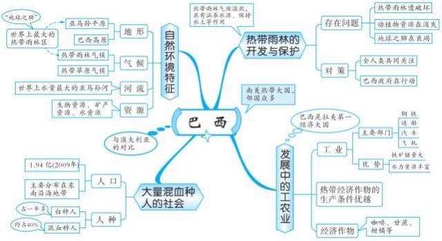 干货:初二最全地理思维导图,扫清初中地理知识点