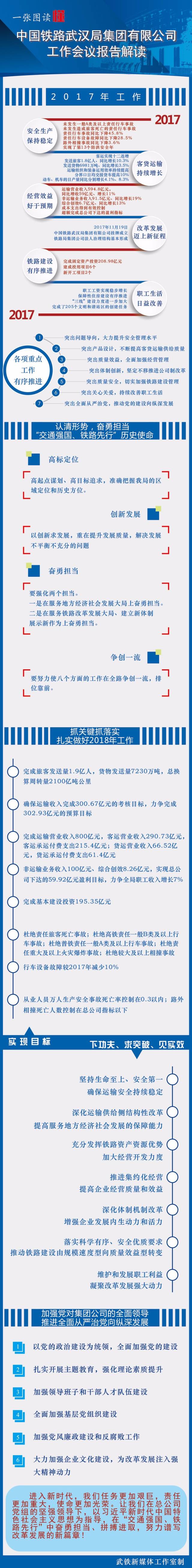 一张图读懂中国铁路武汉局集团有限公司工作会议精神