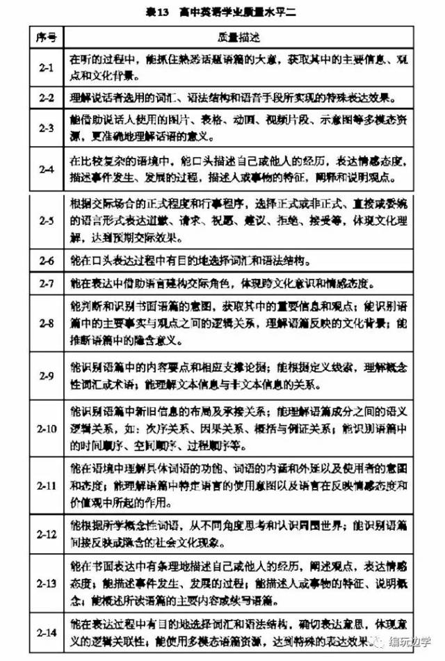 质量要求,告诉我们 学业质量水平就是学生的学业成就表现的总体刻画