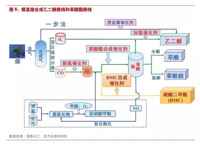 乙二醇产业链图片