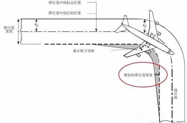 【航空科普】看完这篇文章,飞机弯道滑行?你上你也行!