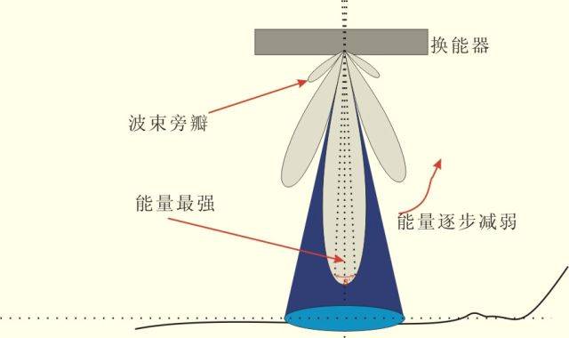 作品展示▏李炜:姿态对单波束测深作业的影响_手机搜狐网