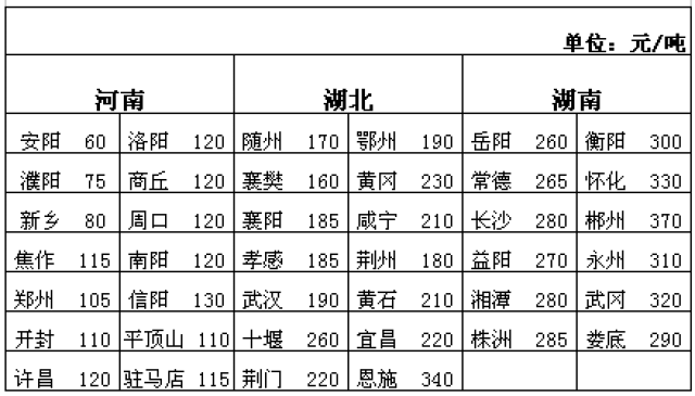 【快玻通物流平台】1.20日最新全国公路运输整车运价参考表