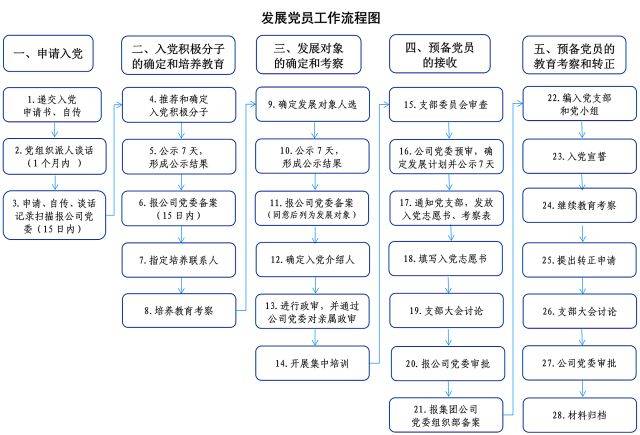 南京地铁七号线项目党支部 发展党员工作流程在这里 党组织关系转接