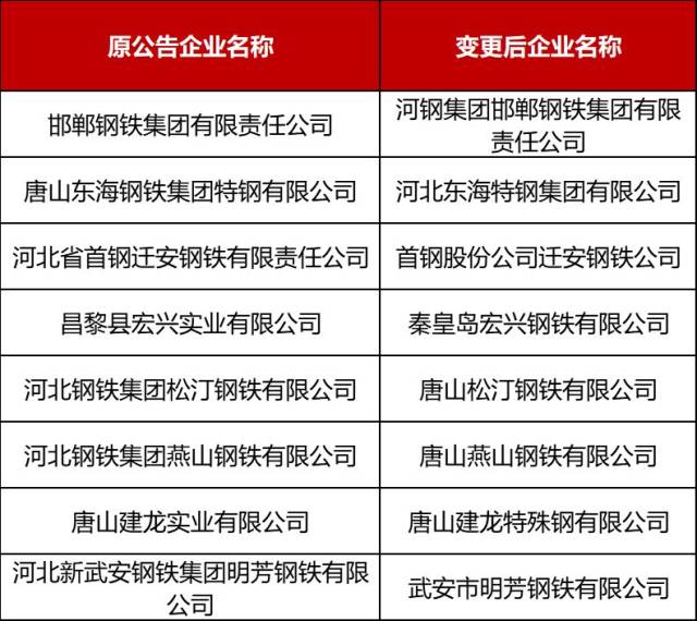 1月15日,工業和信息化部對第二批擬撤銷和整改的鋼鐵規範公告企業名單