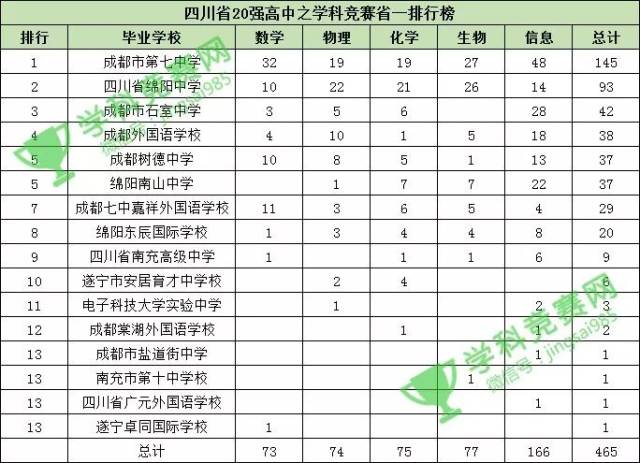 四川省20强高中省一排行榜发布绵阳中学石室中学进前三