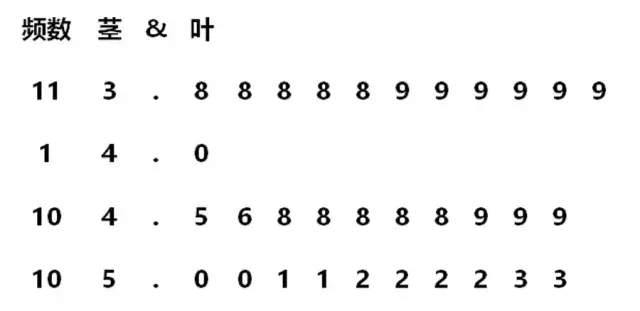 使用spss绘制医学研究茎叶图的操作方法杏花开医学统计