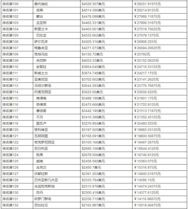 2017年,全球国家GDP排名 VS 人均GDP排名!