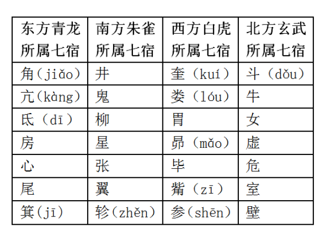 四象 古人将全天二十八星宿按东,北,西,南,四个方位划分为四部分,每一