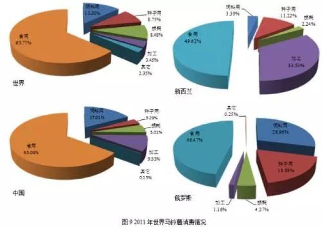 西歐,北美也鍾愛馬鈴薯消費,人均食用量為60-100千克.